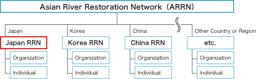Japan River Restoration Network (JRRN)
