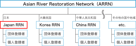 Japan River Restoration Network (JRRN)